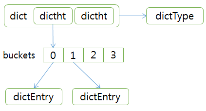 redis SET Hashtable data structure