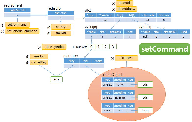 Hash table data structure and setCommand functions flow diagram