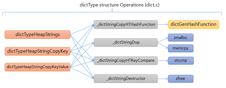 redis SET dictType functions