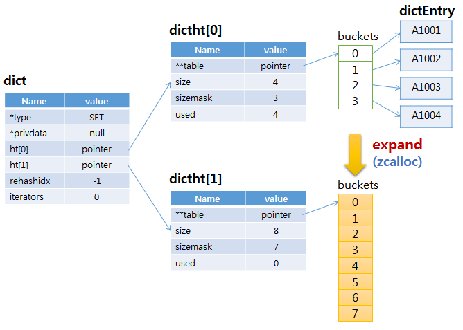 redis SET dict expand