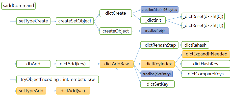 redis SET dict expand function