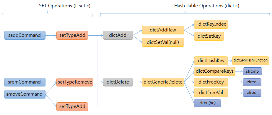 redis SET dict functions 1