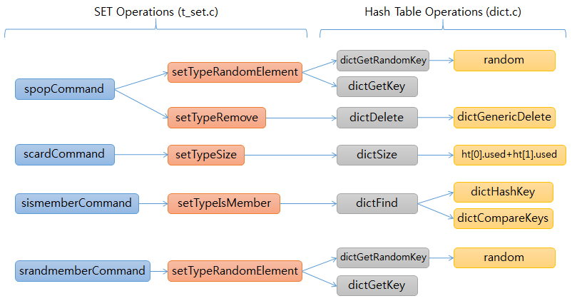 redis SET dict functions flow 2