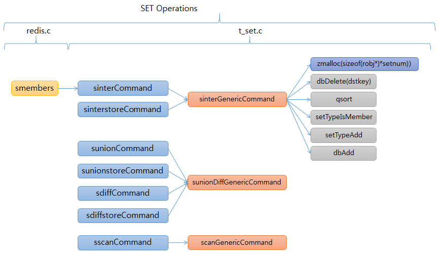 redis SET dict functions flow 3