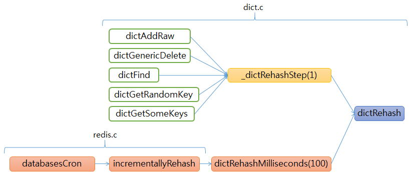 redis SET dict rehash