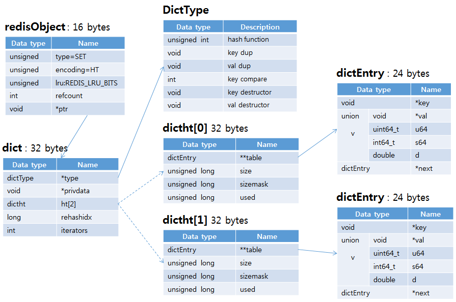 redis SET dict relation