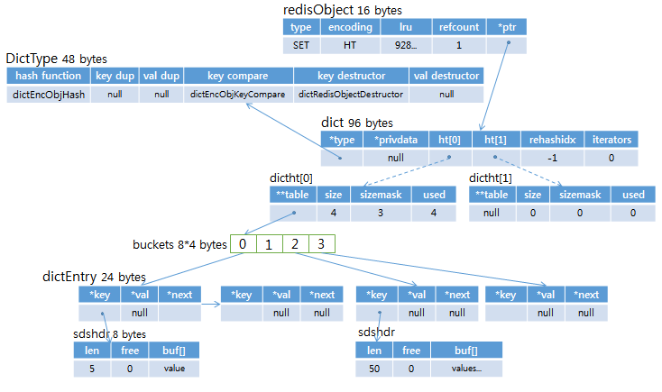 redis SET dict relation