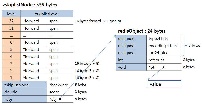 redis skip list