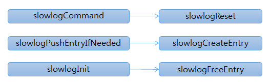 slowlog functions relation