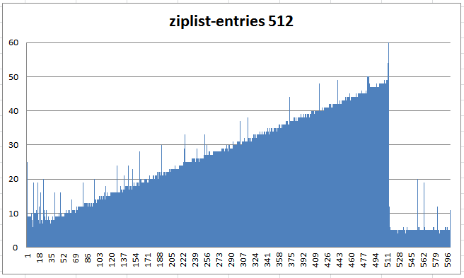 redis skip list