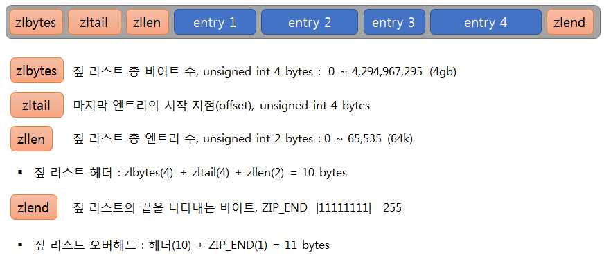 redis zip list data structure