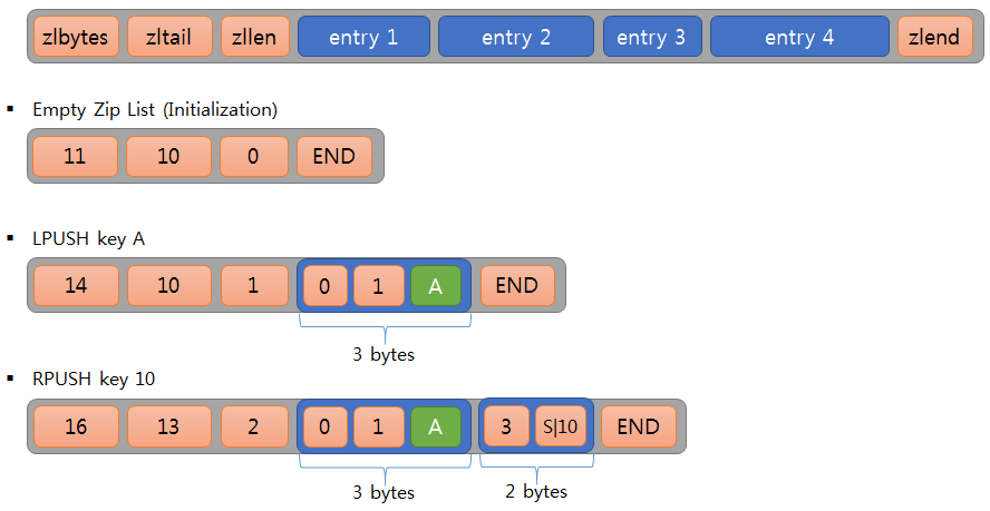 redis zip list operation