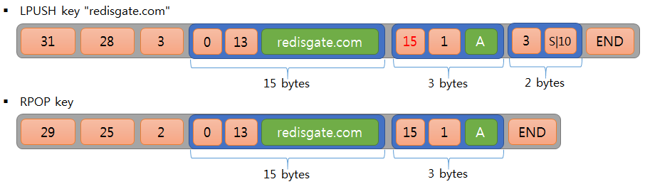 redis zip list operation