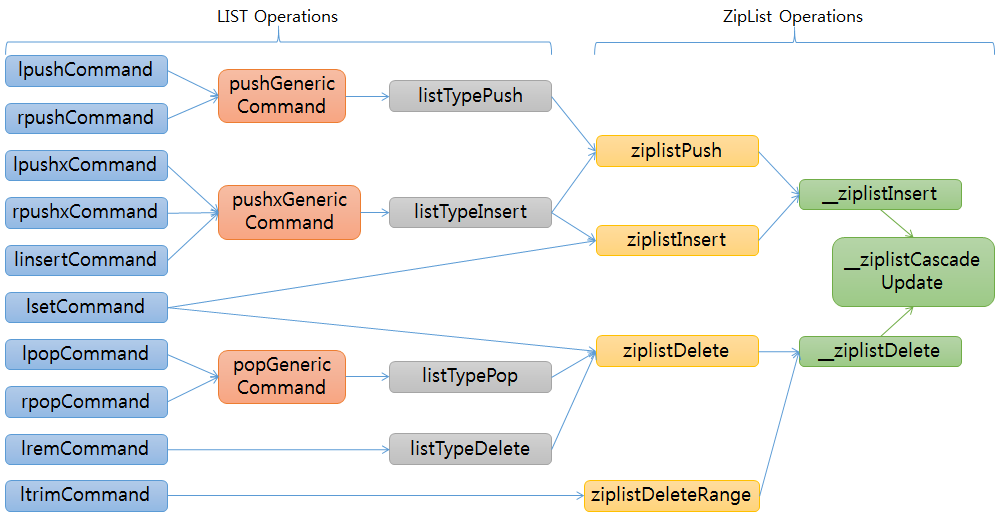 redis zip list operations