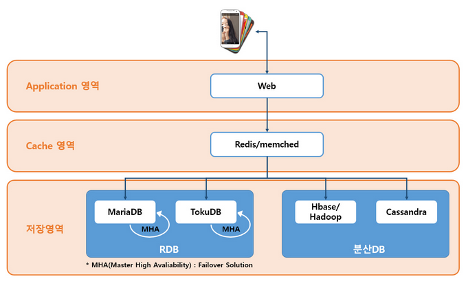 Kakao Talk architecture Kakao Talk architecture