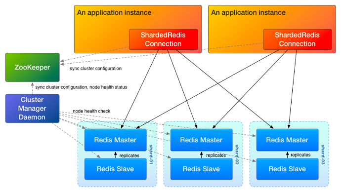 Naver Line architecture 2011 Naver Line architecture 2011