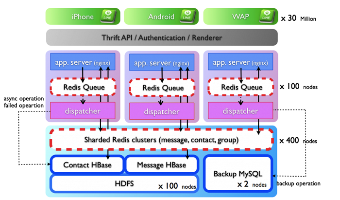 Naver Line architecture 2012 Naver Line architecture 2012