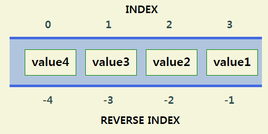 Redis lists