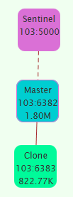 Redis sentinel master slave Redis sentinel master slave