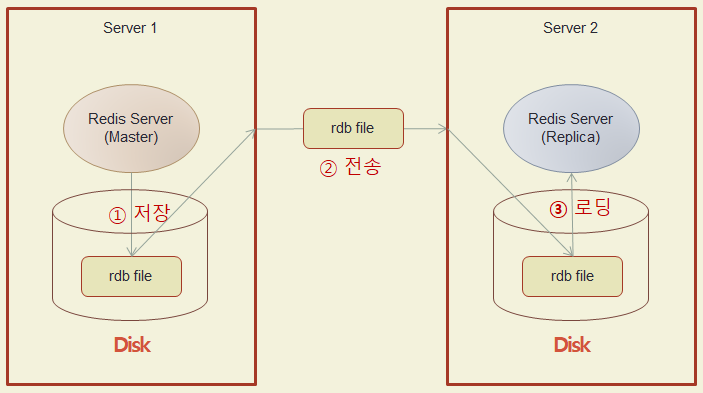 Full Sync Disk-Disk