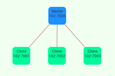 redis slaveof multi slaves