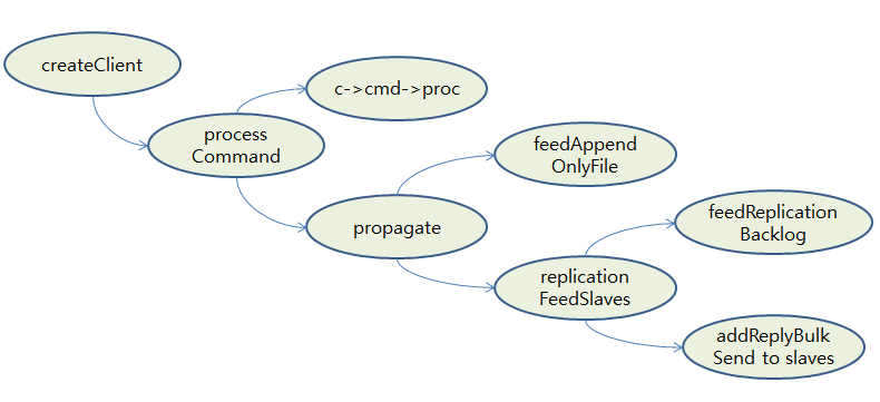 Redis Client Flow