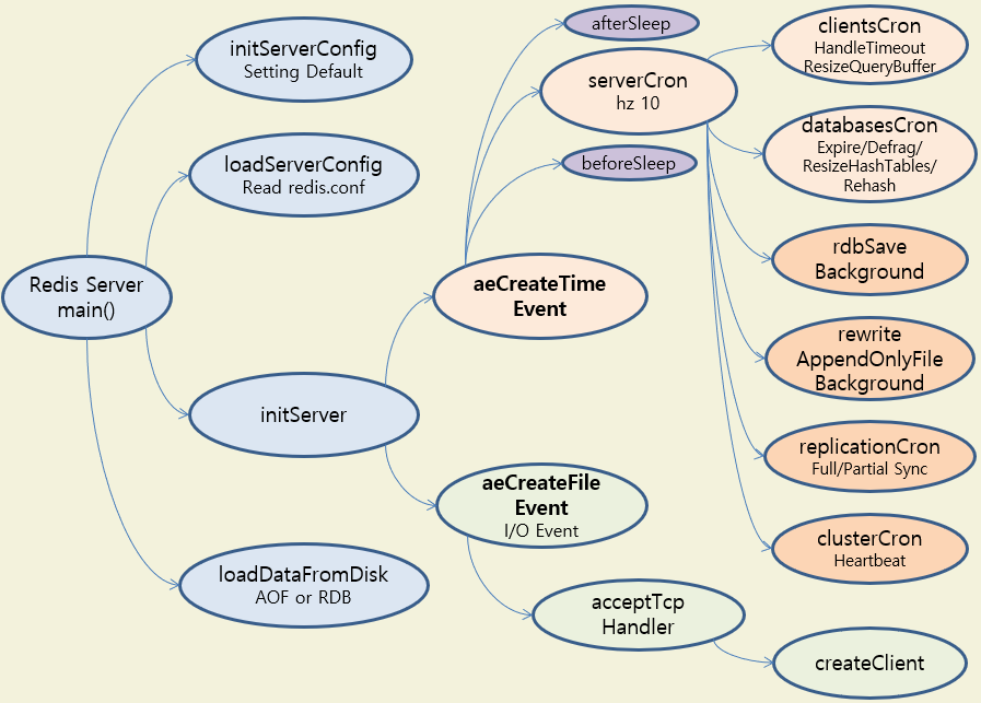 Redis Main Flow