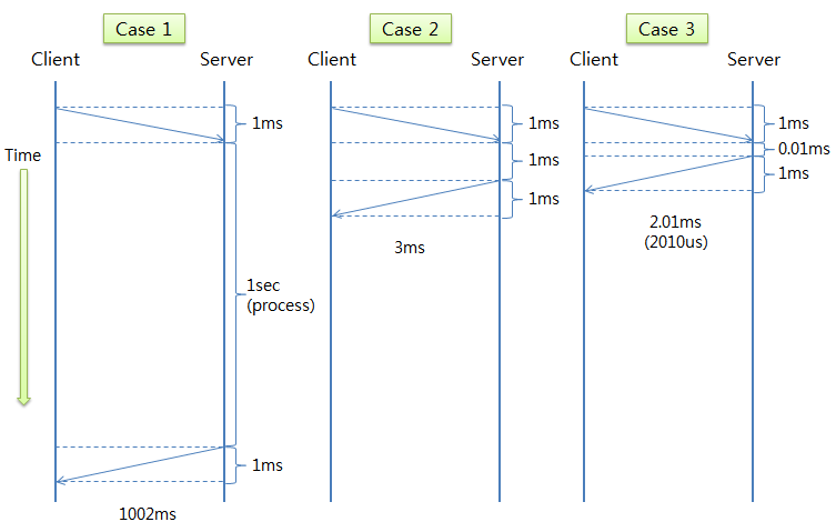 redis performance