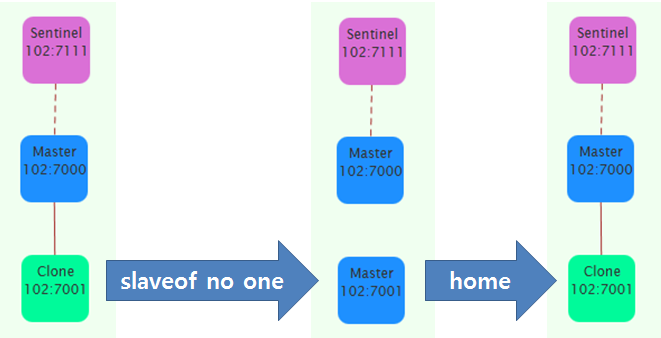 redis slaveof sentinel master slave redis slaveof sentinel master slave
