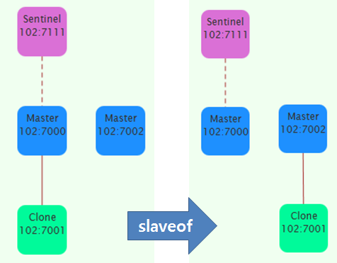 redis slaveof sentinel slaveof