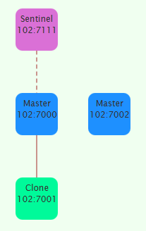redis slaveof sentinel slaveof redis slaveof sentinel slaveof