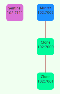 redis slaveof sentinel slaveof redis slaveof sentinel slaveof