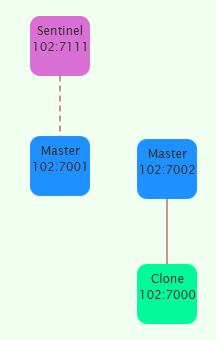 redis slaveof sentinel slaveof redis slaveof sentinel slaveof