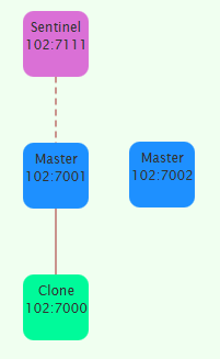 redis slaveof sentinel slaveof redis slaveof sentinel slaveof