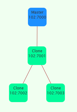 redis slaveof slave of slave redis slaveof slave of slave