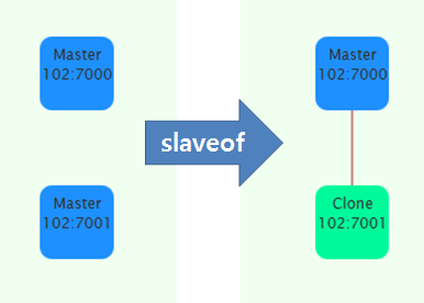redis slaveof redis slaveof
