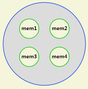 Redis sets