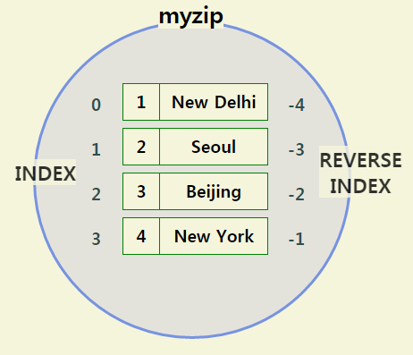 Redis sortedsets