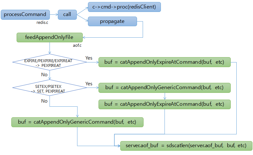 aof prepare aof prepare