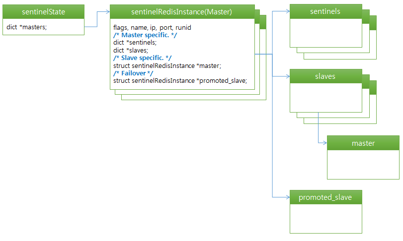 redis sentinel data structure overview redis sentinel data structure overview